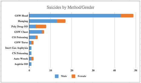 suicide method gender gunnison 2022