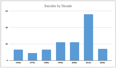 suicide decade gunnison 2022